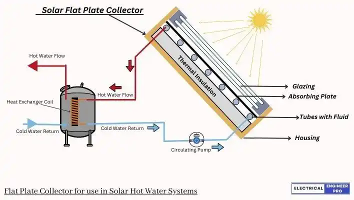 Components-of-flat-plate-solar-collector