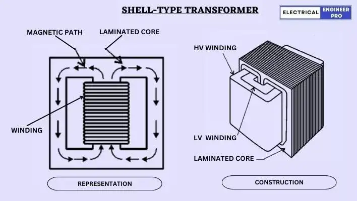 shell-type-transformer