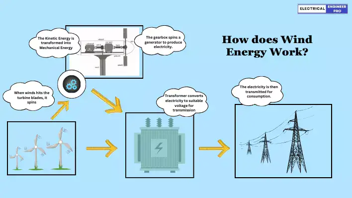 How-Does-Wind-Energy-Work