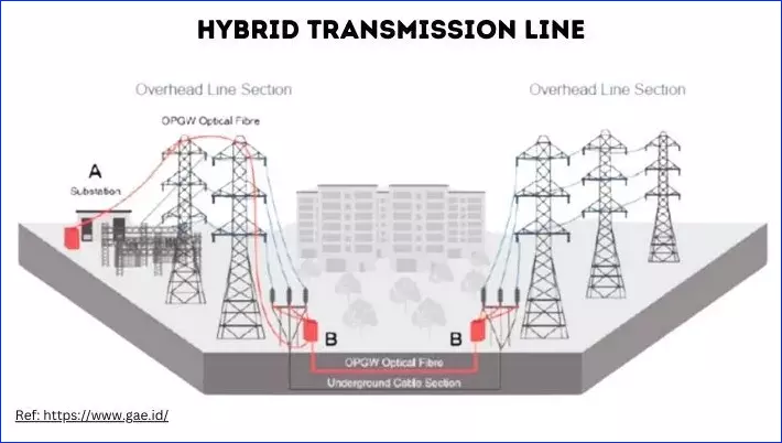 Hybrid-transmission-Lines