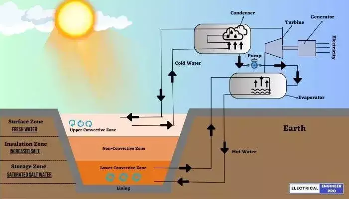 solar-pond-electricity-generation