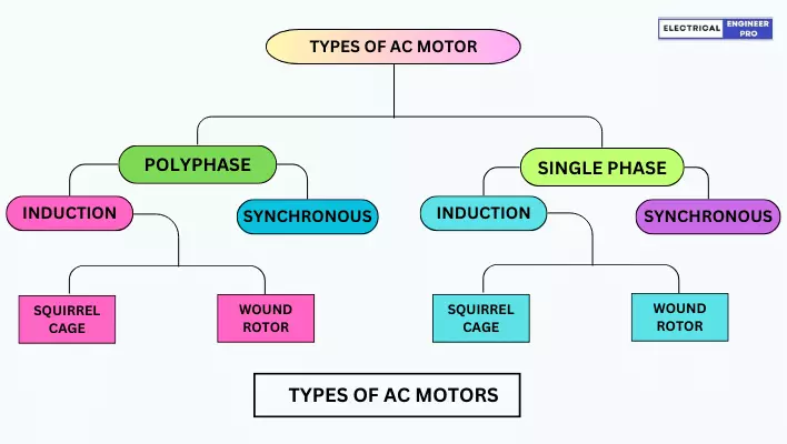 Types-of-AC-Motors