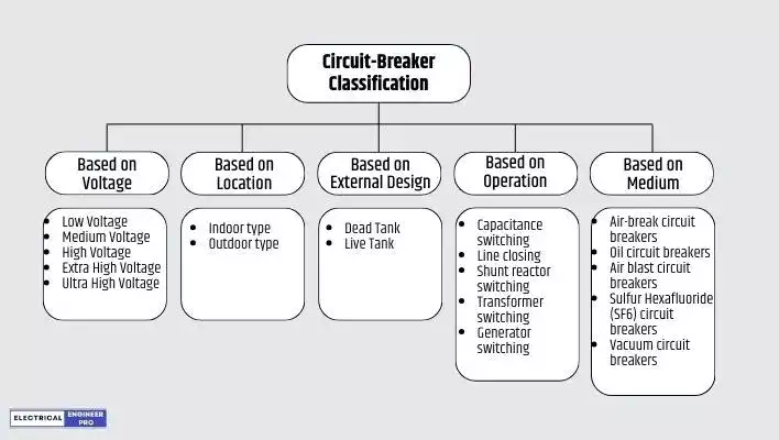 Circuit-Breaker-Classification