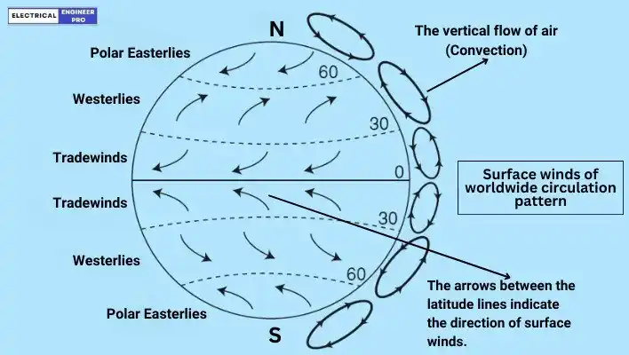 How-winds-are-formed