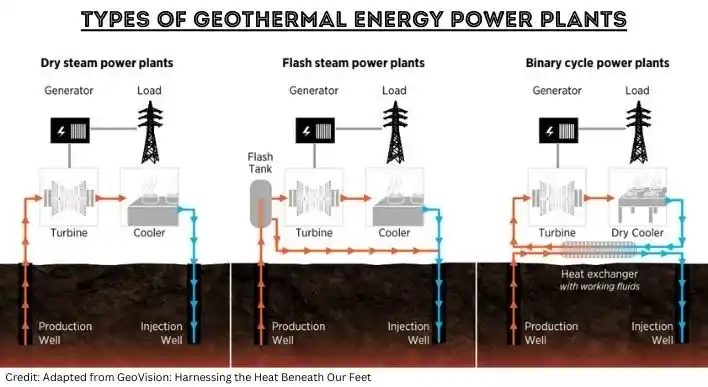 types-of-geothermal-power-plant