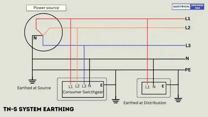 TN-S system-earthing