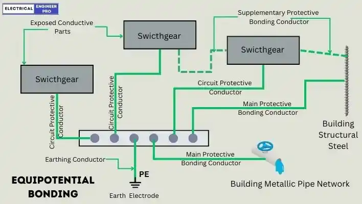 Equipotential-Bonding