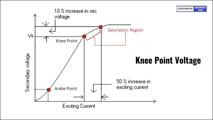 Knee-point-voltage