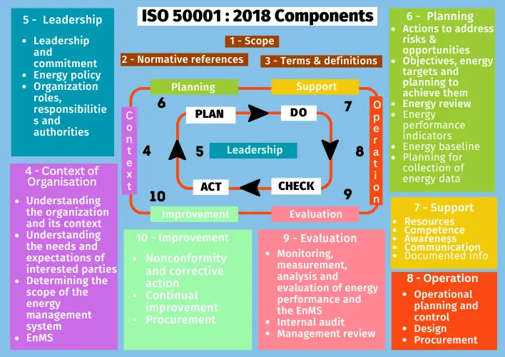 PDCA-diagram-and-the-clauses-in-the-ISO-500012018