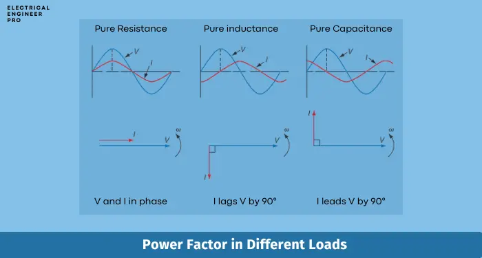 Power-Factor-Loads