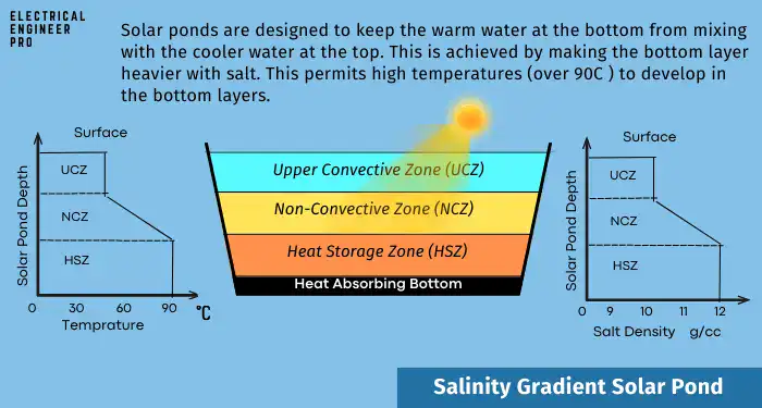 salinity-gradient-solar-pond