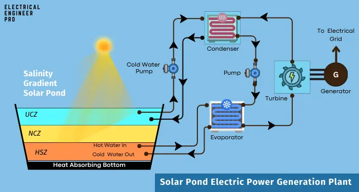 solar-pond-power-plant