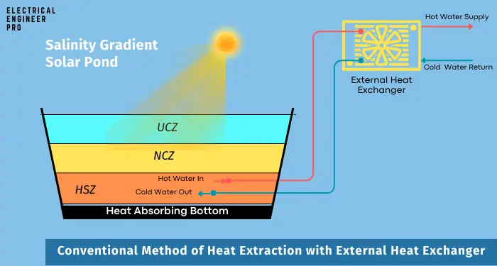 solar-pond-heat-extraction