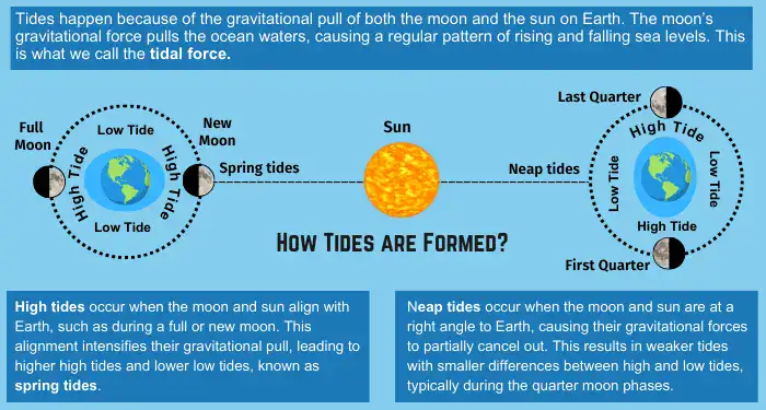 what-are-tides