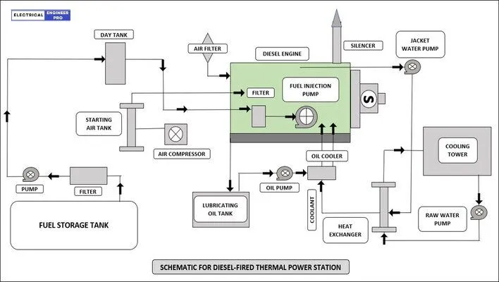 diesel-power-plant