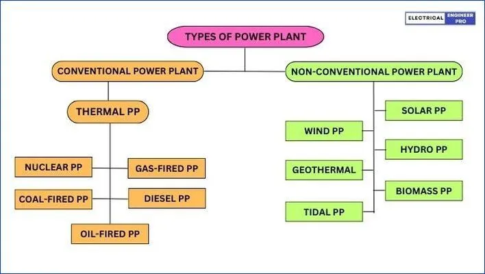 types-of-power-plant