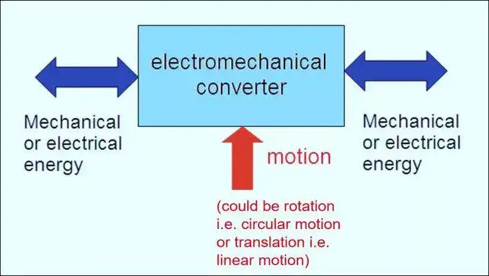 Electromechanical-conversion