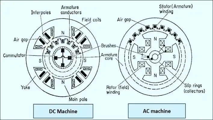 AC-DC-machine